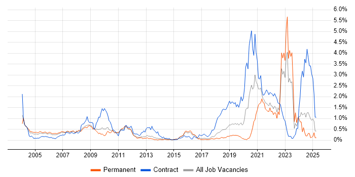 Job vacancy trend for Military in Hertfordshire Job vacancy trend for Military in Hertfordshire