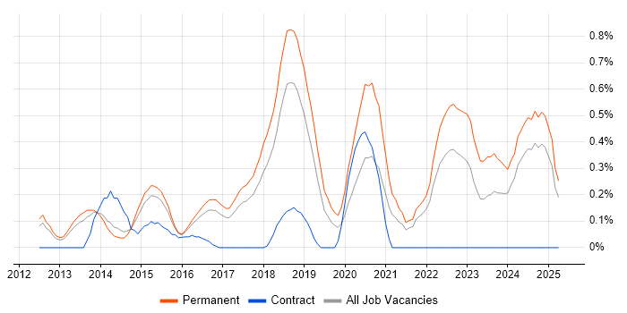 Job vacancy trend for Mimecast in Hertfordshire Job vacancy trend for Mimecast in Hertfordshire
