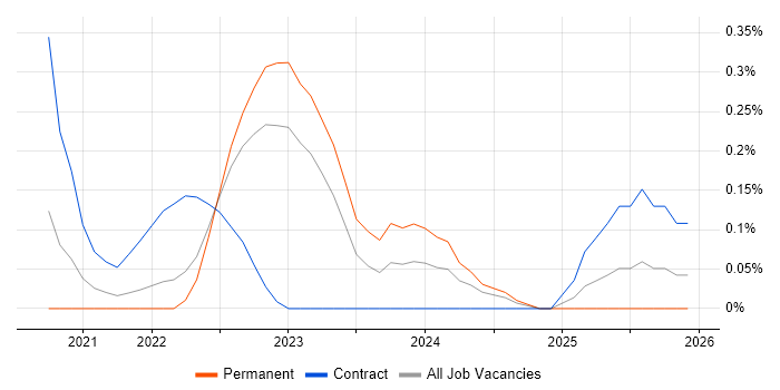 Miro job vacancy trend in Hertfordshire