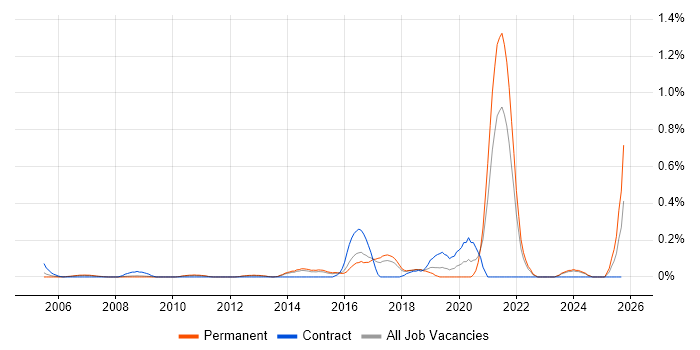 MISRA job vacancy trend in Hertfordshire
