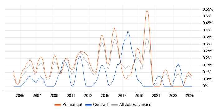 Job vacancy trend for Mitel in Hertfordshire Job vacancy trend for Mitel in Hertfordshire