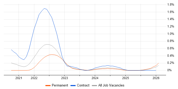 MLOps job vacancy trend in Hertfordshire