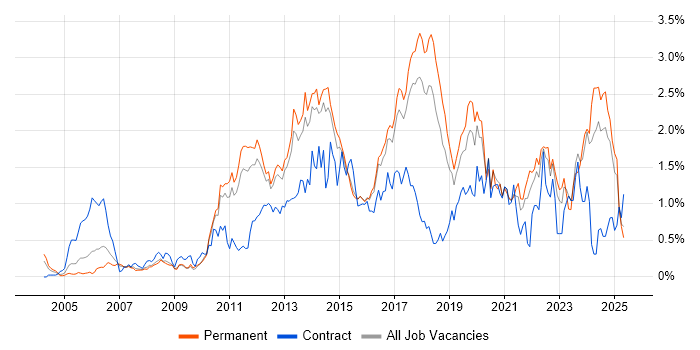 Job vacancy trend for Mobile App in Hertfordshire Job vacancy trend for Mobile App in Hertfordshire