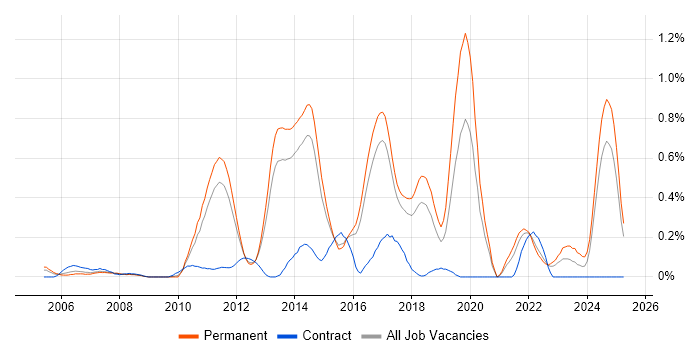 Job vacancy trend for Mobile Application Development in Hertfordshire