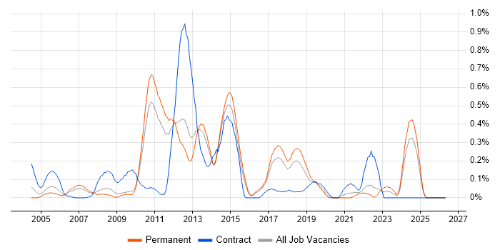 Mobile Developer job vacancy trend in Hertfordshire