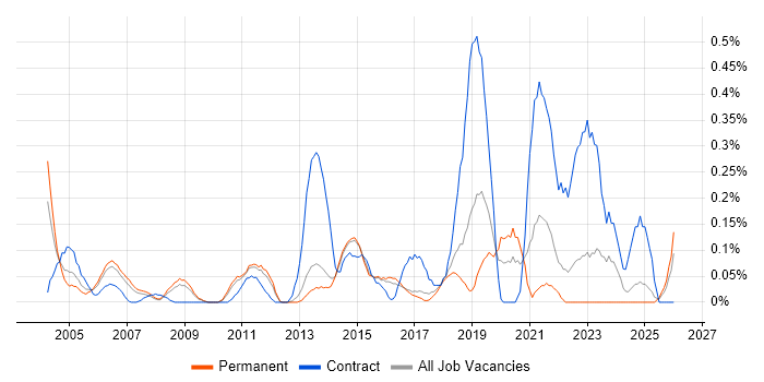 Mobile Engineer job vacancy trend in Hertfordshire