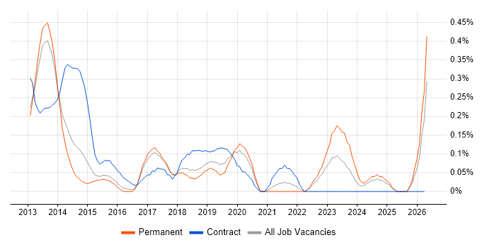 Mobile First job vacancy trend in Hertfordshire
