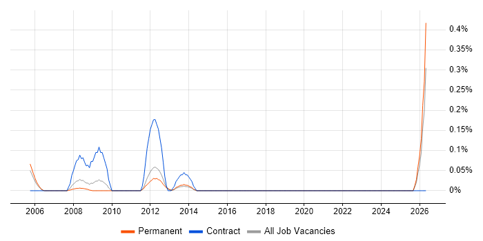 Mobile Games job vacancy trend in Hertfordshire