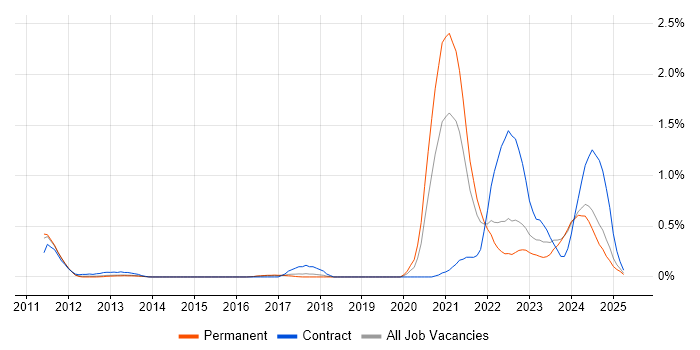 Job vacancy trend for Model-Based Systems Engineering in Hertfordshire Job vacancy trend for Model-Based Systems Engineering in Hertfordshire