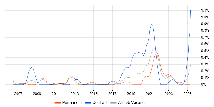 Job vacancy trend for Model Validation in Hertfordshire Job vacancy trend for Model Validation in Hertfordshire