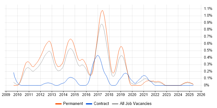 Job vacancy trend for Moq in Hertfordshire Job vacancy trend for Moq in Hertfordshire