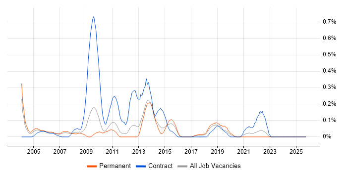 MOS job vacancy trend in Hertfordshire