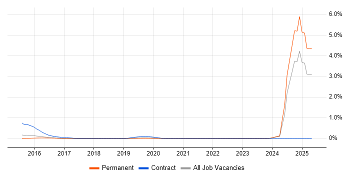 Job vacancy trend for MoSCoW in Hertfordshire Job vacancy trend for MoSCoW in Hertfordshire