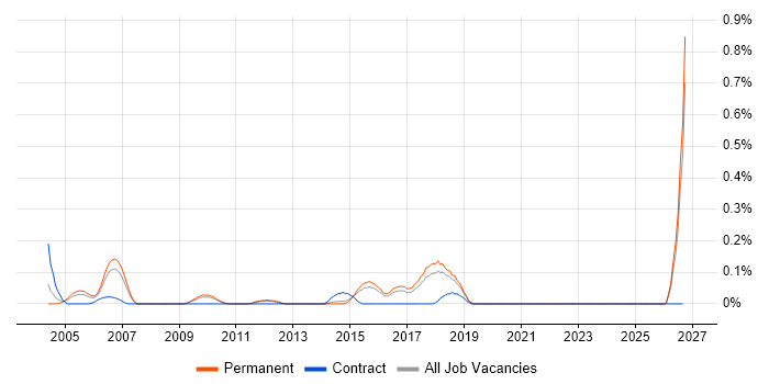 Motion Control job vacancy trend in Hertfordshire