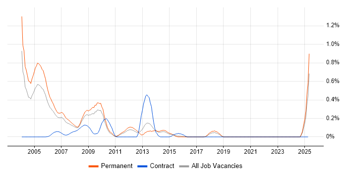 Job vacancy trend for MPEG in Hertfordshire Job vacancy trend for MPEG in Hertfordshire