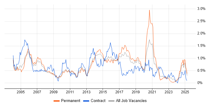 Job vacancy trend for MPLS in Hertfordshire Job vacancy trend for MPLS in Hertfordshire