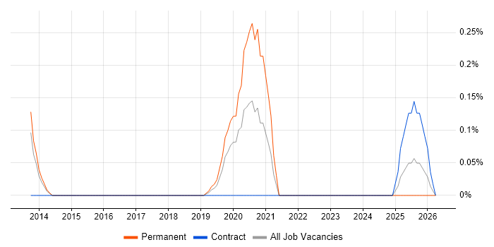 MQTT job vacancy trend in Hertfordshire