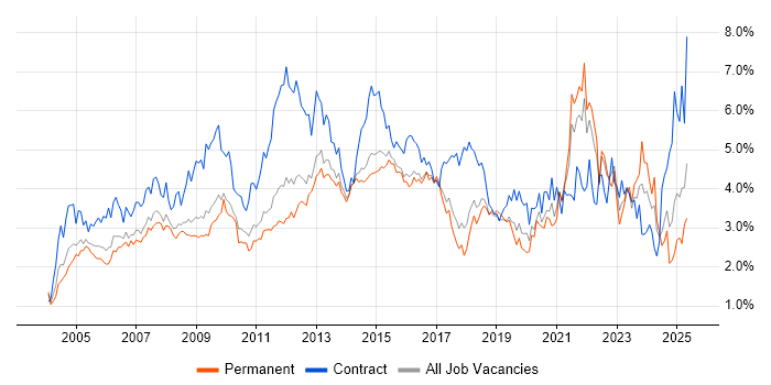 Job vacancy trend for Microsoft Excel in Hertfordshire