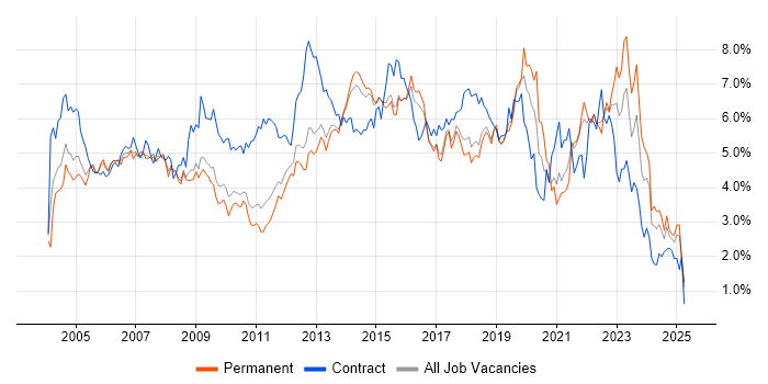 Job vacancy trend for Microsoft Office in Hertfordshire Job vacancy trend for Microsoft Office in Hertfordshire