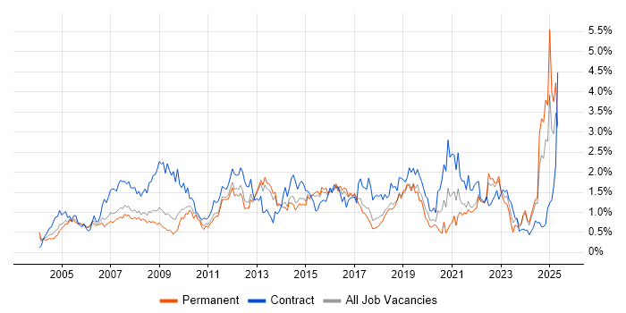 Job vacancy trend for Microsoft PowerPoint in Hertfordshire Job vacancy trend for Microsoft PowerPoint in Hertfordshire
