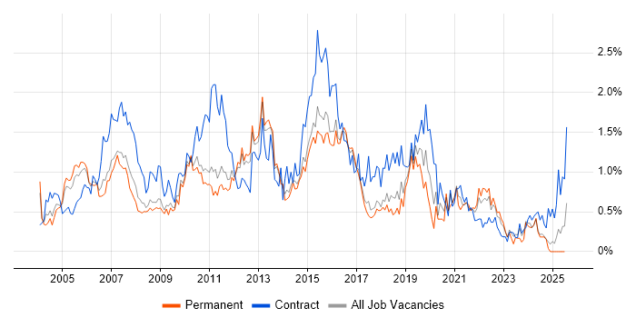 Job vacancy trend for MS Visio in Hertfordshire Job vacancy trend for MS Visio in Hertfordshire