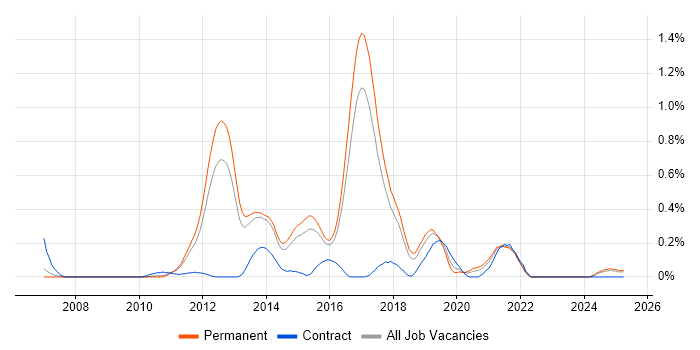 Job vacancy trend for MSTest in Hertfordshire Job vacancy trend for MSTest in Hertfordshire