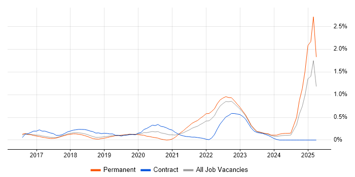 Job vacancy trend for MuleSoft in Hertfordshire Job vacancy trend for MuleSoft in Hertfordshire