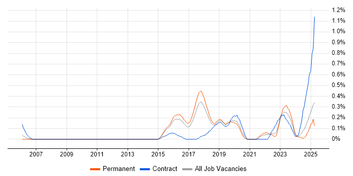 Job vacancy trend for Multi-Factor Authentication in Hertfordshire
