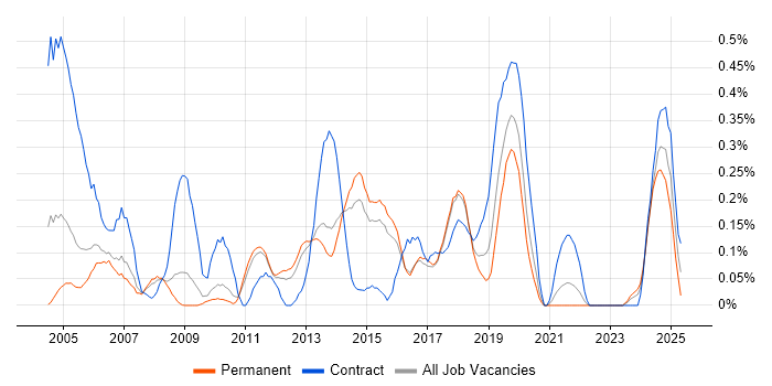 Job vacancy trend for Multicast in Hertfordshire
