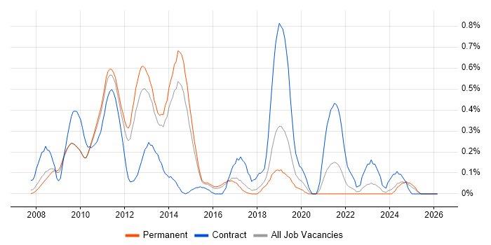 Multichannel Retail job vacancy trend in Hertfordshire