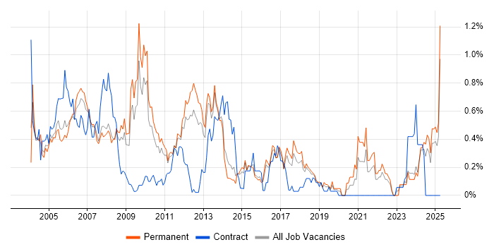 Job vacancy trend for Multimedia in Hertfordshire Job vacancy trend for Multimedia in Hertfordshire