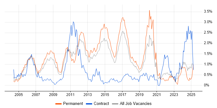 Job vacancy trend for Multithreading in Hertfordshire