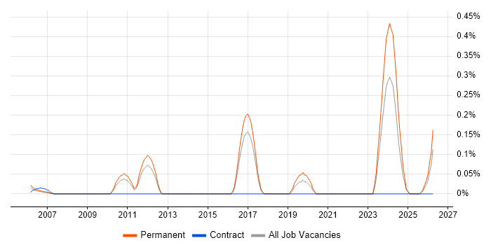 Music Industry job vacancy trend in Hertfordshire
