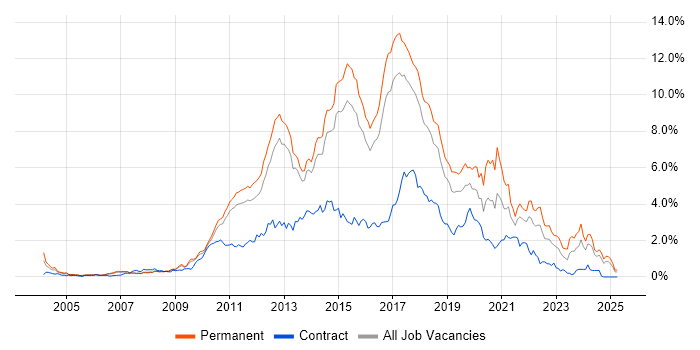 Job vacancy trend for MVC in Hertfordshire
