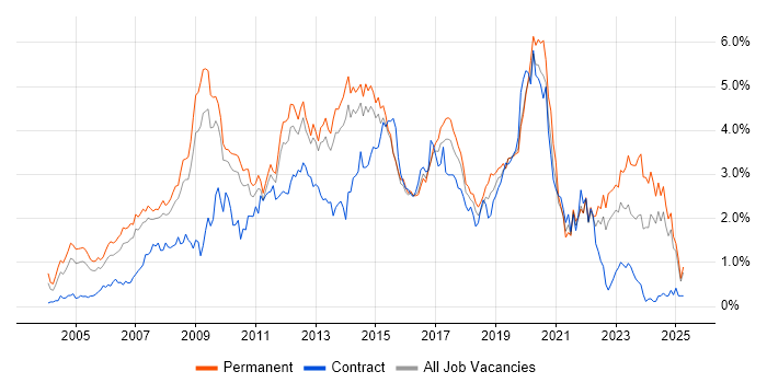 Job vacancy trend for MySQL in Hertfordshire Job vacancy trend for MySQL in Hertfordshire