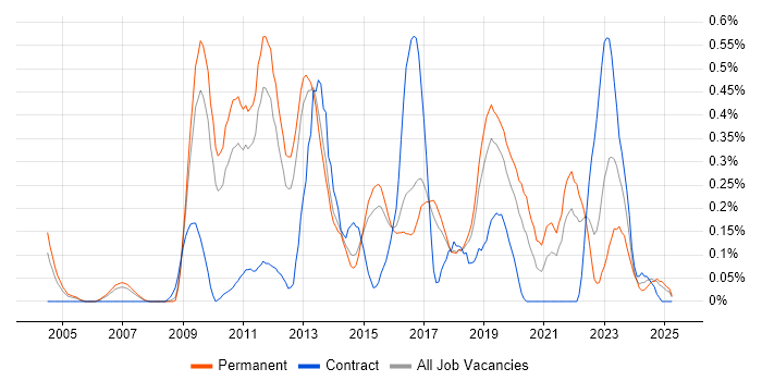 Job vacancy trend for Nagios in Hertfordshire Job vacancy trend for Nagios in Hertfordshire