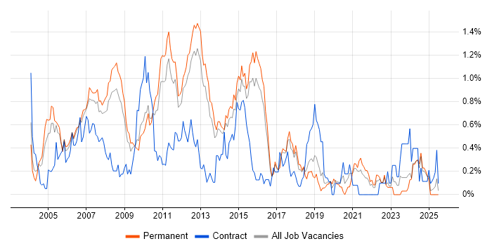 Job vacancy trend for NAS in Hertfordshire Job vacancy trend for NAS in Hertfordshire