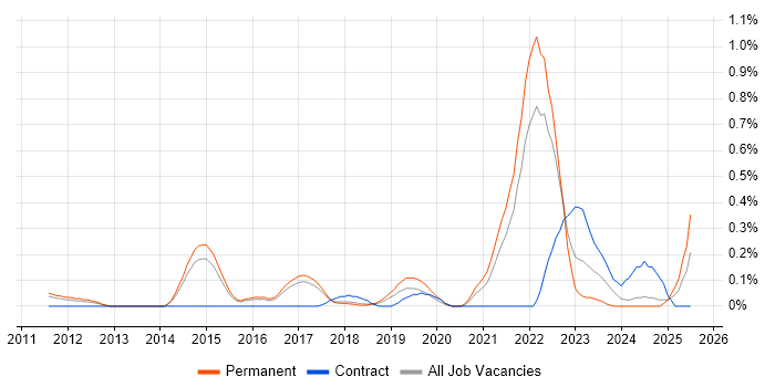 Job vacancy trend for Natural Language Processing in Hertfordshire