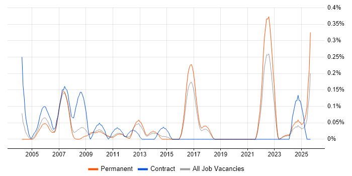 NCR job vacancy trend in Hertfordshire NCR job vacancy trend in Hertfordshire