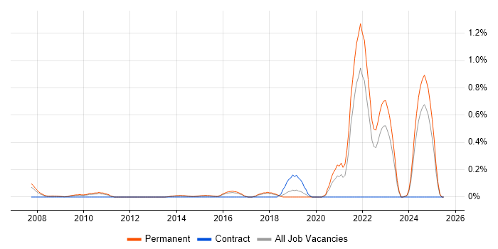 Job vacancy trend for NEC Housing in Hertfordshire