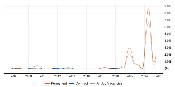 Job vacancy trend for NEC in Hertfordshire Job vacancy trend for NEC in Hertfordshire