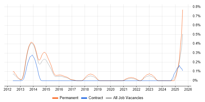 Job vacancy trend for Neo4j in Hertfordshire