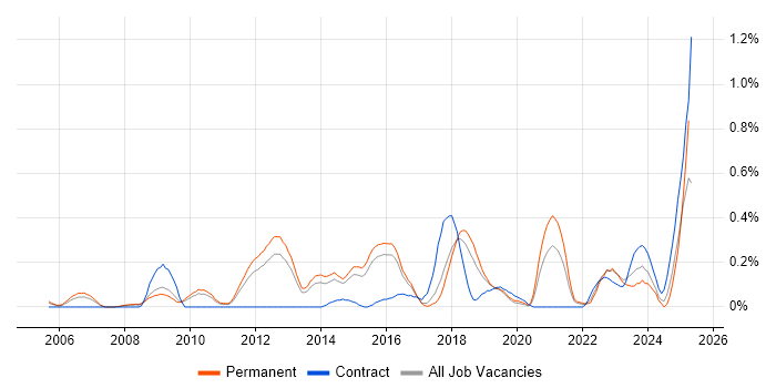 Job vacancy trend for Nessus in Hertfordshire Job vacancy trend for Nessus in Hertfordshire