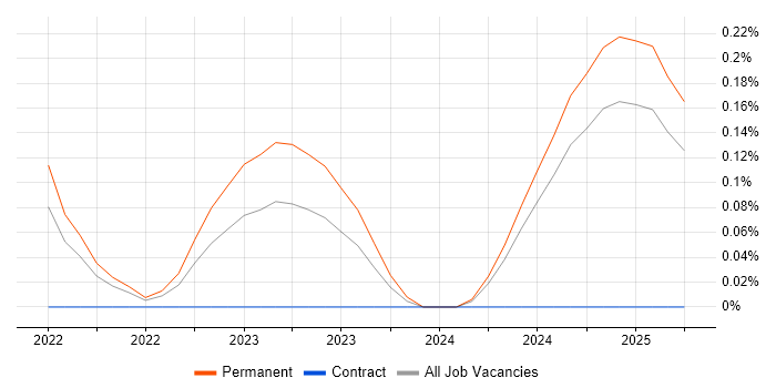 Job vacancy trend for NestJS in Hertfordshire Job vacancy trend for NestJS in Hertfordshire