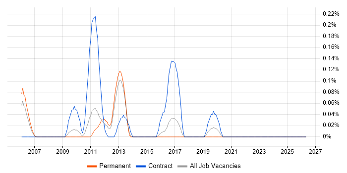 NetApp Engineer job vacancy trend in Hertfordshire