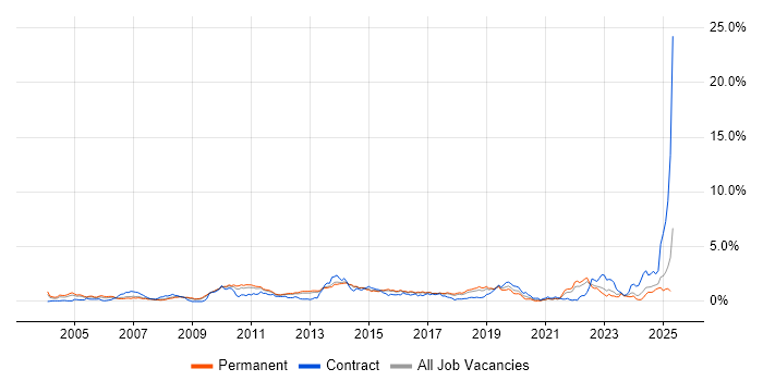 Job vacancy trend for NetApp in Hertfordshire Job vacancy trend for NetApp in Hertfordshire