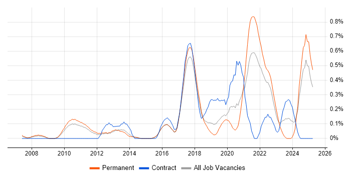 Job vacancy trend for NetSuite in Hertfordshire Job vacancy trend for NetSuite in Hertfordshire