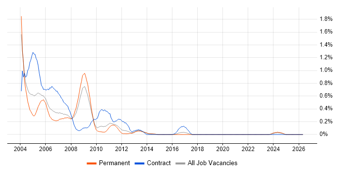 NetWare job vacancy trend in Hertfordshire