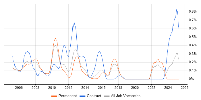 Job vacancy trend for NetWeaver in Hertfordshire Job vacancy trend for NetWeaver in Hertfordshire