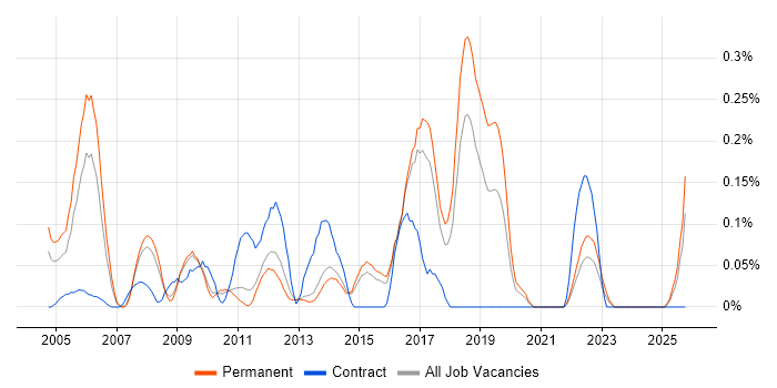 Network+ Certification job vacancy trend in Hertfordshire